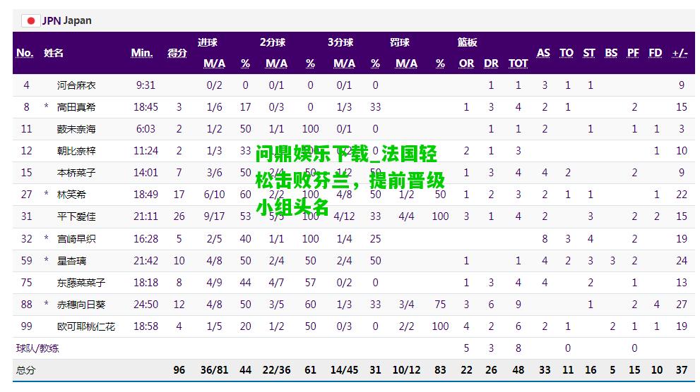 问鼎娱乐下载_法国轻松击败芬兰，提前晋级小组头名  第1张